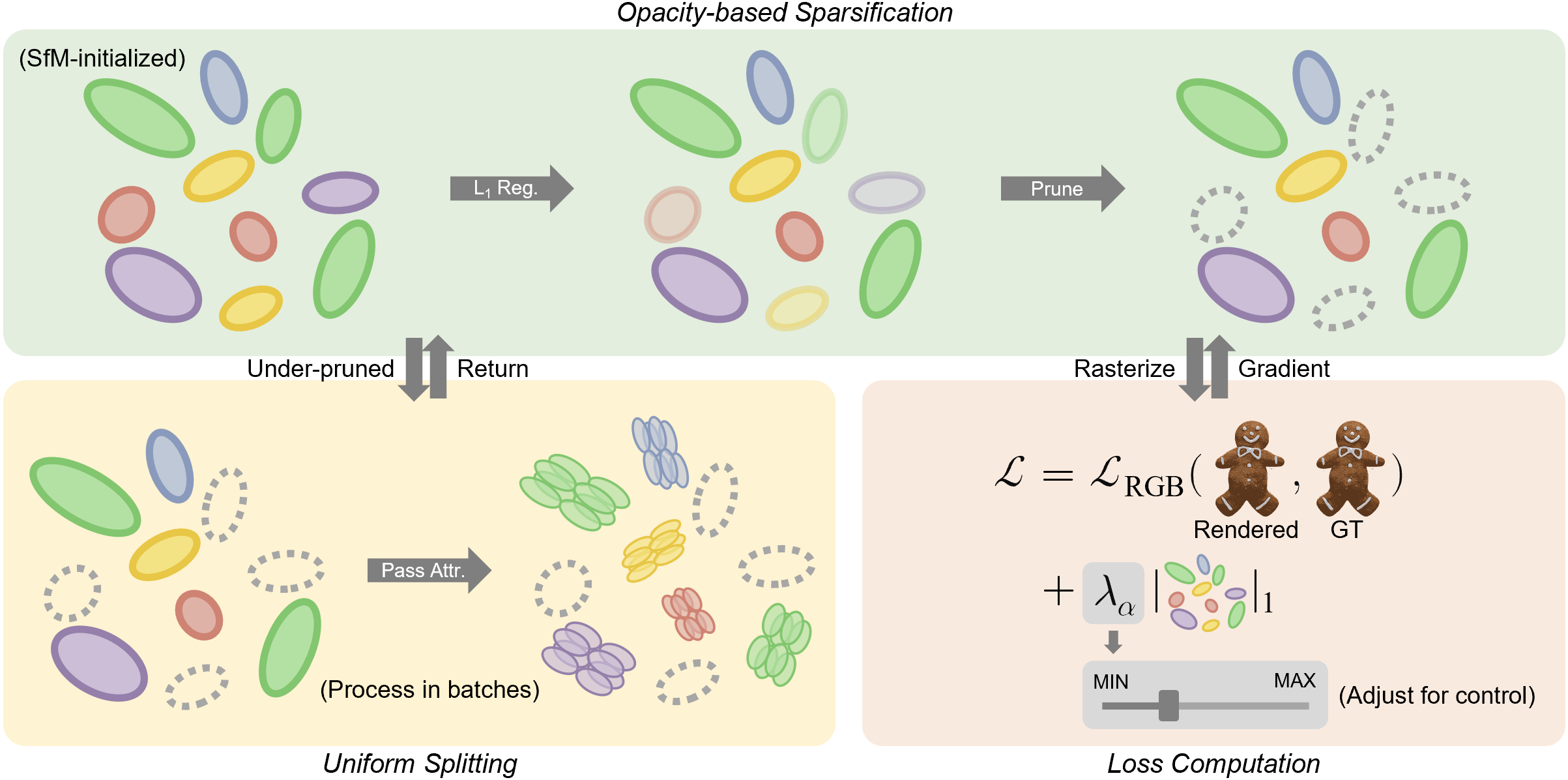 ControlGS Method Overview